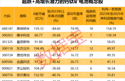 新突破 钙钛矿电池两项性能显著提升！产业复合增速有望翻倍 潜力股仅9只