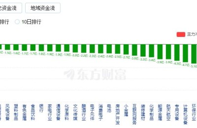 A股三大指数涨跌不一 旅游与商业百货板块走强