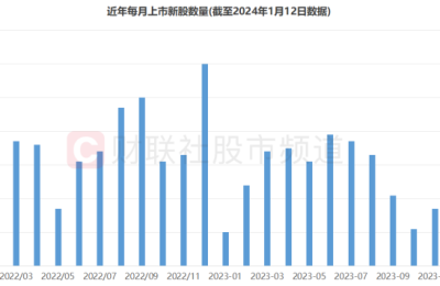 开年新股市场梳理 北交所“牛新”频出 首只万元肉签已出炉