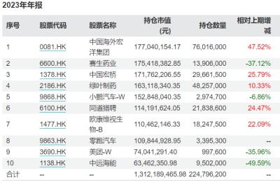 丘栋荣新动向！多只基金大调仓 直言“每一次底部都令人压抑”