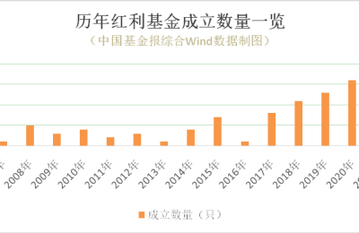 申报数和成立数均创历史新高！红利策略“继续火爆”