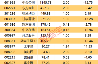 股民看懵 实控人巨额减持 兜底员工持股计划！1月减持股出炉