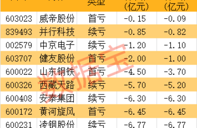 巨亏 负极龙头26万手砸跌停 业绩最高降幅超1200%！