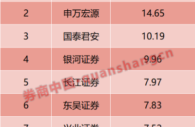 头部券商发力北交所！中信跃居榜首 中金、海通进入前十
