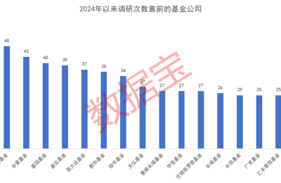 基金重点调研两大行业 这些获调研股业绩预计高增长