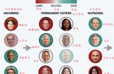 今夏前不应降息！美联储票委警告：通胀回落势头存在完全停滞风险
