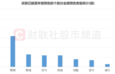 年报行情持续发酵 31股业绩增速预计翻倍 预期高增行业一览
