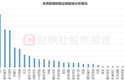 机构周内关注股梳理 长春高新调研量居首 这三大行业频获调研