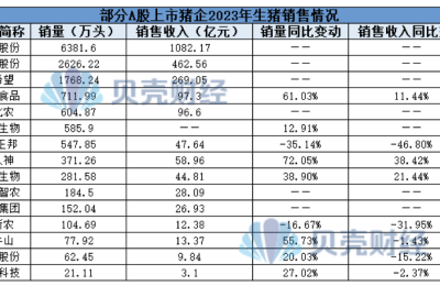 15家A股上市猪企去年销售生猪1亿多头 多家猪企“等待春天”